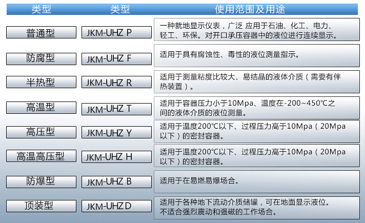 儲(chǔ)罐液位計(jì)使用范圍及用途對照表