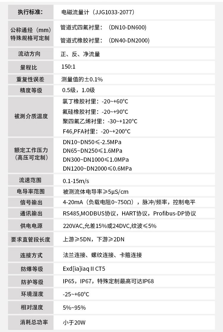 礦漿電磁流量計技術(shù)指標對照表