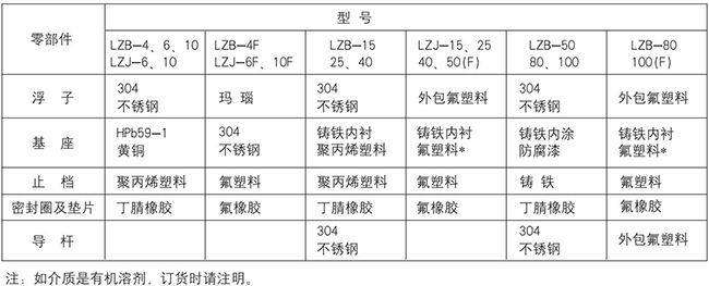 螺紋玻璃轉(zhuǎn)子流量計零部件材質(zhì)表